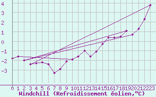 Courbe du refroidissement olien pour Grimsey