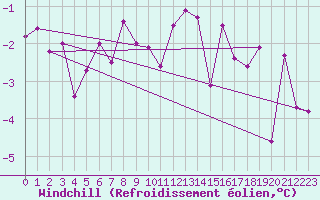 Courbe du refroidissement olien pour Mariapfarr