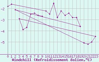 Courbe du refroidissement olien pour Mont-Saint-Vincent (71)
