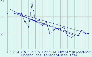 Courbe de tempratures pour Napf (Sw)