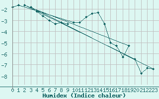 Courbe de l'humidex pour Mariapfarr