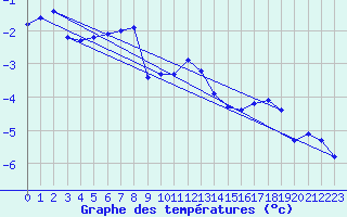 Courbe de tempratures pour Neuhaus A. R.