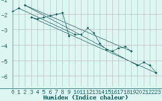 Courbe de l'humidex pour Neuhaus A. R.