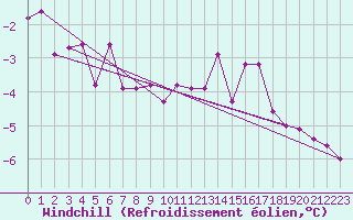 Courbe du refroidissement olien pour Krosno