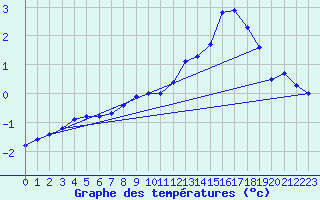 Courbe de tempratures pour Fichtelberg