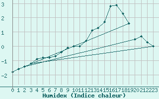 Courbe de l'humidex pour Fichtelberg