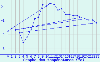 Courbe de tempratures pour Pec Pod Snezkou