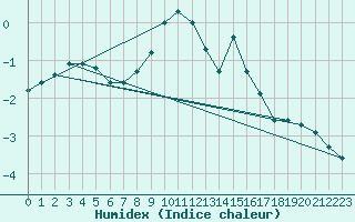 Courbe de l'humidex pour La Beaume (05)