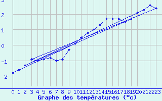 Courbe de tempratures pour Braunlauf (Be)