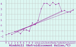 Courbe du refroidissement olien pour High Wicombe Hqstc