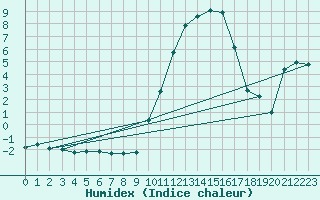 Courbe de l'humidex pour Saint-Dizier (52)