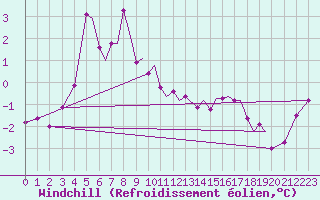 Courbe du refroidissement olien pour Rost Flyplass