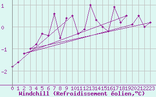 Courbe du refroidissement olien pour Colmar (68)