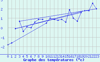 Courbe de tempratures pour Skagsudde
