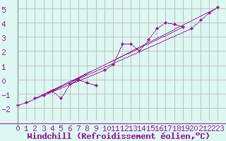 Courbe du refroidissement olien pour Remich (Lu)