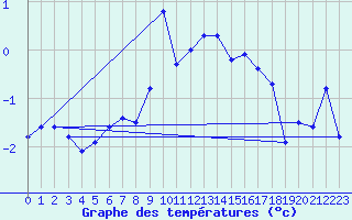 Courbe de tempratures pour Corvatsch