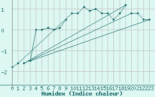 Courbe de l'humidex pour Kotsoy