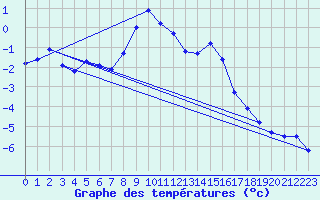 Courbe de tempratures pour Zugspitze