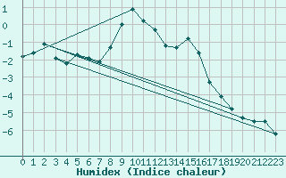 Courbe de l'humidex pour Zugspitze