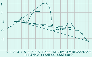 Courbe de l'humidex pour Saentis (Sw)