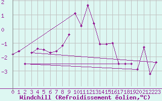 Courbe du refroidissement olien pour Vaslui