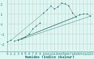 Courbe de l'humidex pour Zugspitze