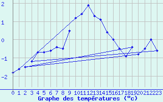 Courbe de tempratures pour Weissfluhjoch