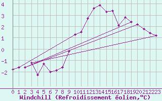 Courbe du refroidissement olien pour Glenanne