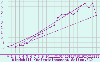 Courbe du refroidissement olien pour Salen-Reutenen
