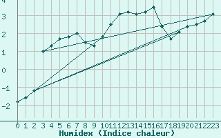 Courbe de l'humidex pour Markstein Crtes (68)