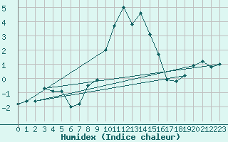 Courbe de l'humidex pour Muellheim