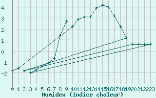 Courbe de l'humidex pour Fichtelberg