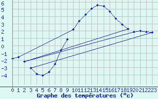 Courbe de tempratures pour Weiden