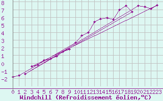 Courbe du refroidissement olien pour Bingley