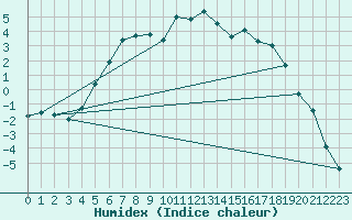 Courbe de l'humidex pour Kemijarvi Airport