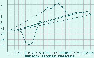 Courbe de l'humidex pour Zimnicea