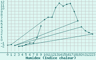 Courbe de l'humidex pour Soria (Esp)