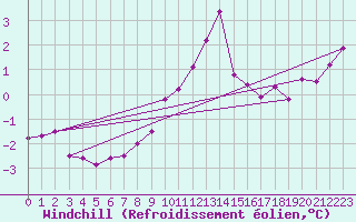Courbe du refroidissement olien pour Braunlage