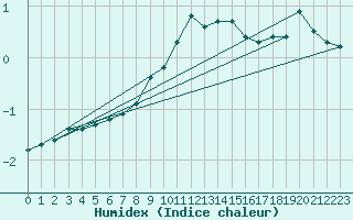 Courbe de l'humidex pour Hoydalsmo Ii