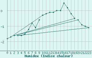 Courbe de l'humidex pour Kilpisjarvi Saana