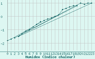 Courbe de l'humidex pour Tholey