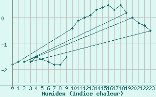 Courbe de l'humidex pour Zugspitze