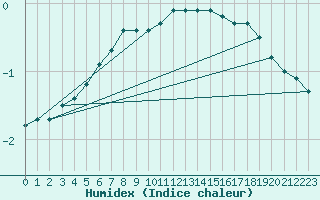 Courbe de l'humidex pour Puolanka Paljakka