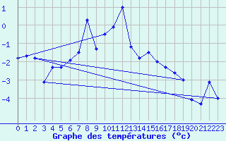 Courbe de tempratures pour Tromso