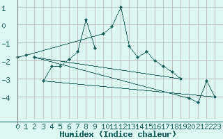 Courbe de l'humidex pour Tromso