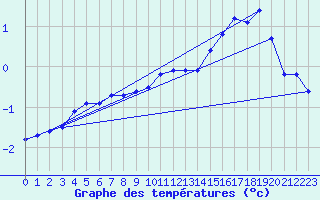 Courbe de tempratures pour Fains-Veel (55)