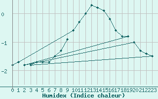 Courbe de l'humidex pour Sala