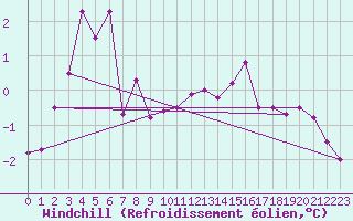 Courbe du refroidissement olien pour Roches Point
