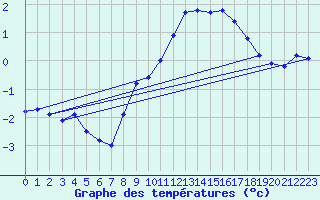 Courbe de tempratures pour Bernaville (80)