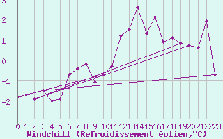 Courbe du refroidissement olien pour Karlstad Flygplats